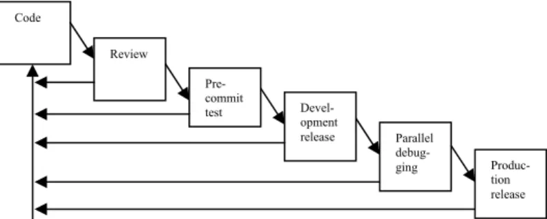 Figure 1: The life cycle for changes. In general each stage is  mandatory. Exceptions include skipping review of a trivial bug  fix and, development release and parallel debugging of a bug fix  urgently needed for production release