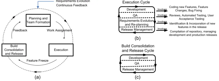 Figure 2: An Open Source Software Development Model depicting the life cycle of a single release