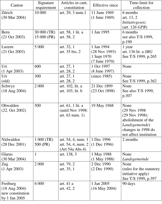 Table 2: The constitutional initiative 1997 - 2003 