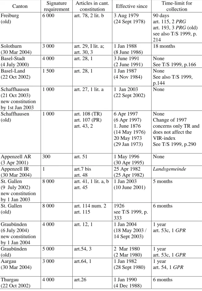 Table 2: The constitutional initiative 1997 - 2003 (cont.) 