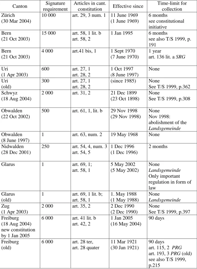 Table 3: The statutory initiative 1997 - 2003 