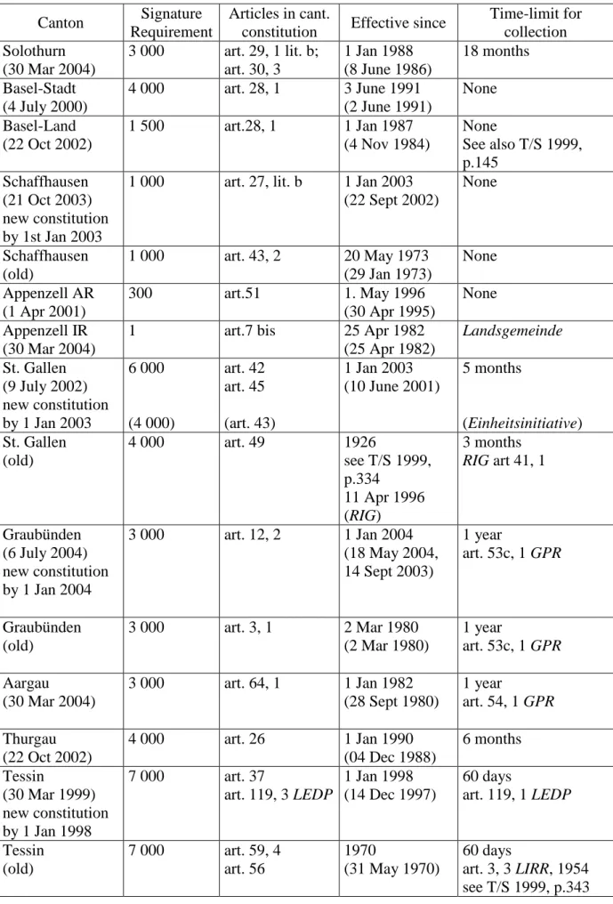 Table 3: The statutory initiative 1997 - 2003 (cont.) 