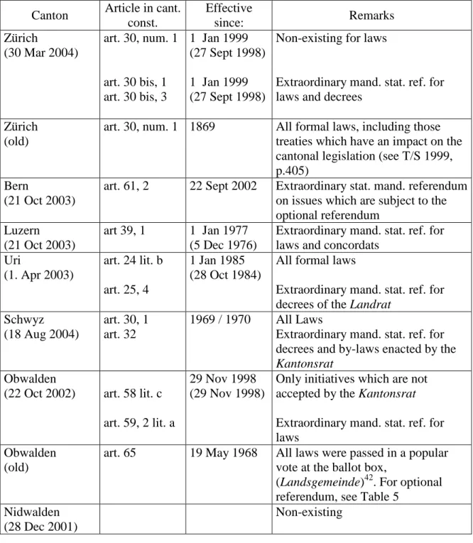 Table 4: The mandatory statutory referendum 1997 - 2003 