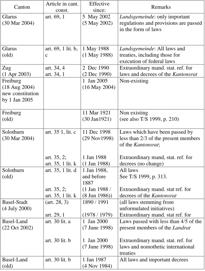 Table 4: The mandatory statutory referendum 1997 - 2003 (cont.) 