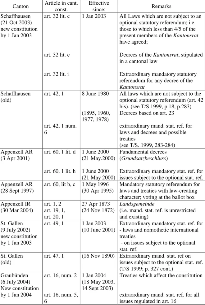 Table 4: The mandatory statutory referendum 1997 - 2003 (cont.) 
