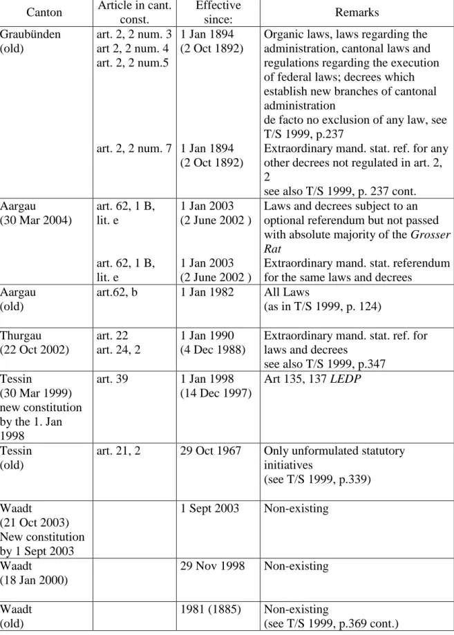 Table 4: The mandatory statutory referendum 1997- 2003 (cont.) 