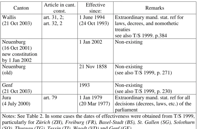 Table 4: The mandatory statutory referendum 1997 - 2003 (cont.) 