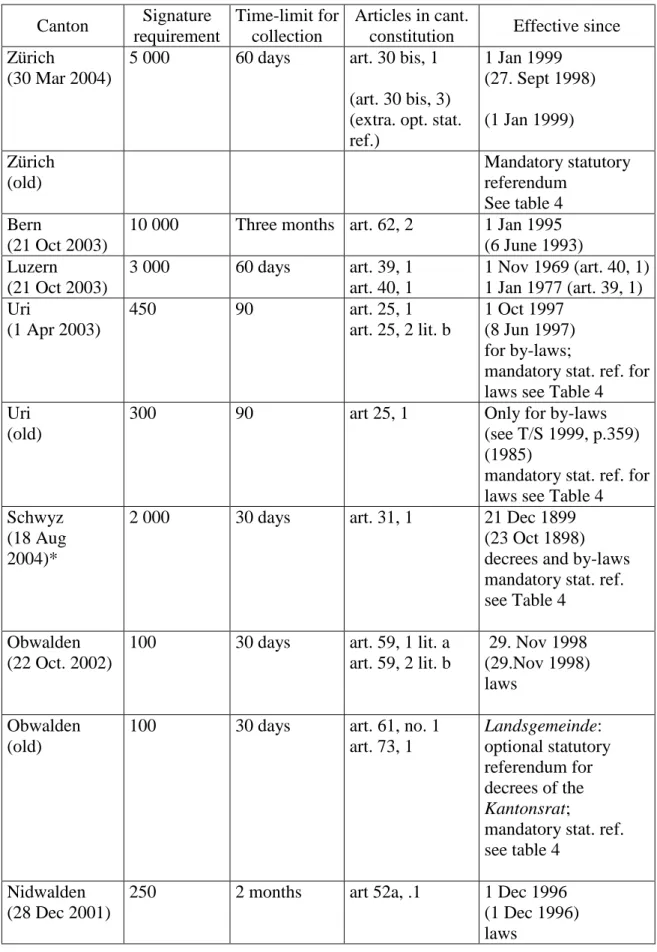 Table 5: The optional statutory referendum 1997 - 2003 