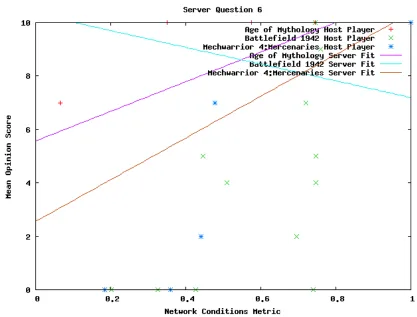 Figure 8.31: Server Question 6