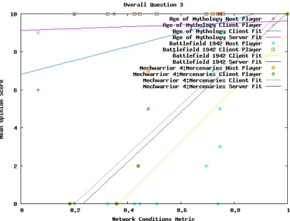 Figure 8.34: Overall Question 3
