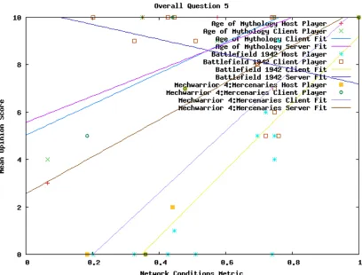 Figure 8.36: Overall Question 5
