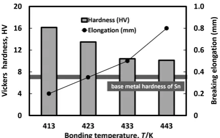 Fig. 4　Effect of fller metal on the relation between tensile strength and bonding temperature