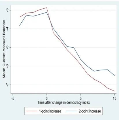 Figure 1: The eect of a change in democracy on the Current Account Balance