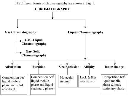Fig 1: Different Forms Of Chromatography 