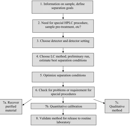 Fig 3: Steps in HPLC Method Development 