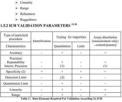 Table 2 :  Data Elements Required For Validation According To ICH 