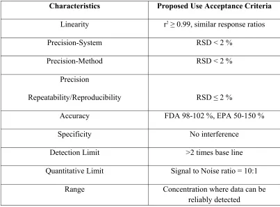 Table 4: Proposed ICH Acceptance Criteria For The Different Characteristics Of Validation
