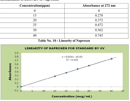 Fig.No.9: Linearity of Naproxen 