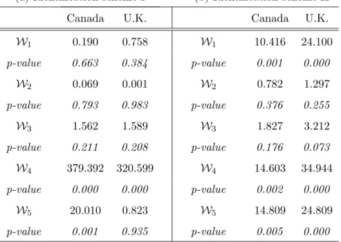 Table 3: Asymptotic Wald Tests for the Cross-Equation Restrictions