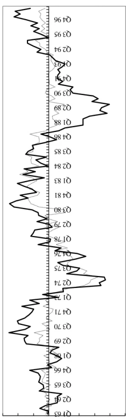 Figure 1: PVM Predictions on Actual Current Account-Net Output Ratio (a) Canada (b) U.K