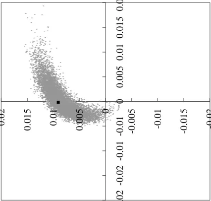 Figure 4: Empirical Joint Distributions of the Statistics Hcp and Hcs under Identification Scheme I Note 1: The scatter plots are based on 10,000 non-parametric bootstrapping resamples of the RFVAR residuals