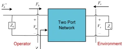 Fig. 2 Teleoperation system as a two port network. 