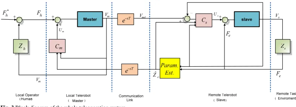 Fig. 3 Block diagram of the whole teleoperation system.  