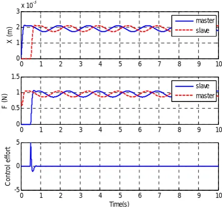 Fig. 4 Position and force of robots with proposed structure (mean(T) = 500 msec, Ke = 100 N / m)