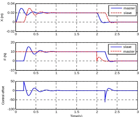 Fig. 5 Simulation result for the structure of [13] (mean(T) = 500 msec, Ke = 100 N / m)