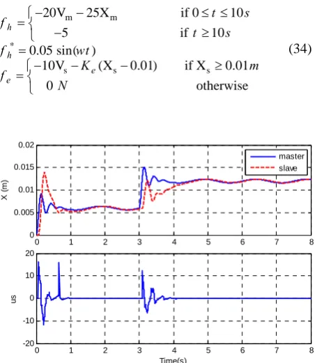 Fig. 9 Position and force with proposed structure, transitioning between soft and stiff environment (mean(T) = 200 msec, var(T) = 100 msec)