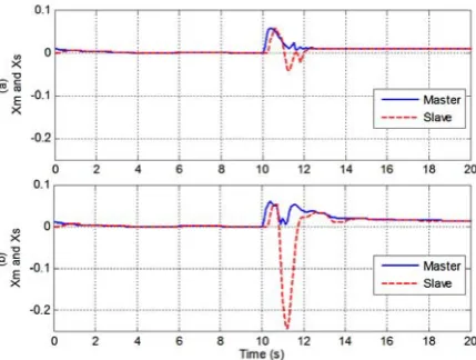 Fig. 12 Position of robots and estimated parameter with proposed structure, obstructed environment (Ke = 500 N / m)