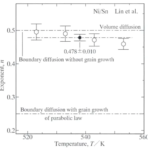 Fig. 8　The exponent n versus the annealing temperature T for the result in Fig. 4 shown as open circles with error bars