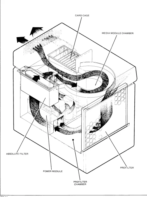 Figure 2-3. Air Circulation and Filtration System 