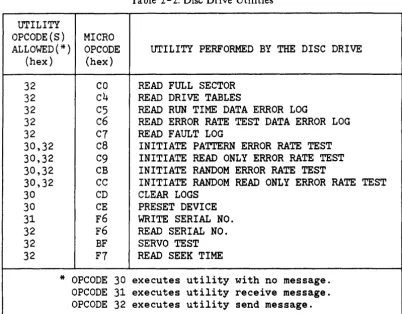 Table 2-2. Disc Drive Utilities 