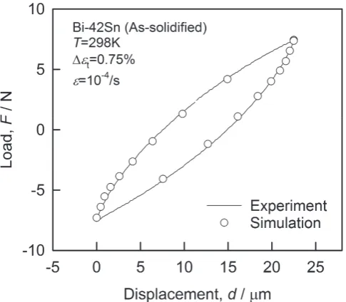 Figure 7 shows the relationship between fatigue crack 