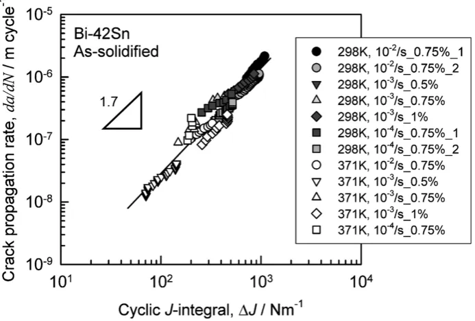 Fig. 7　Relationship between crack propagation rate and ΔJ at 298 K under each condition.