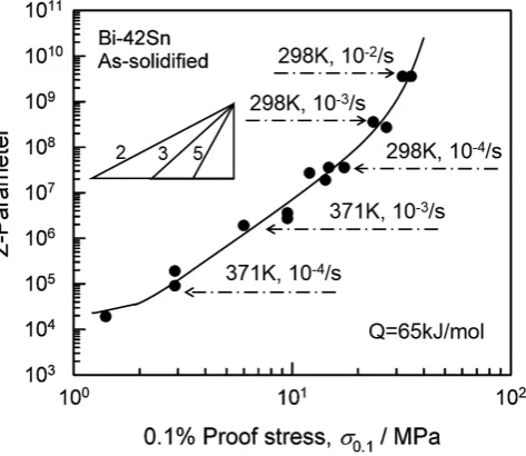 Fig. 10　Z-parameter as a function of stress for Bi-Sn eutectic alloy.