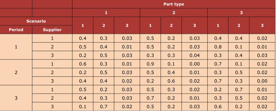 Table 2. Occurrence probability values of different scenarios