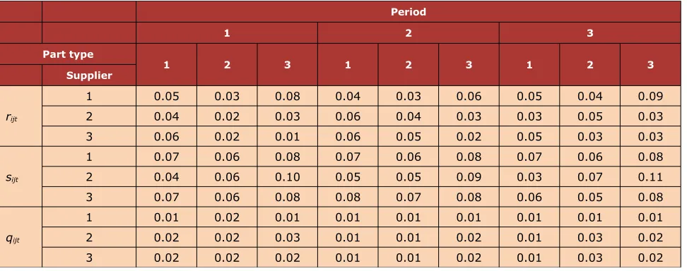 Table 6. Values of expected defect rate, disruption rate and delay rate of supplier i 