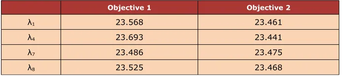Table 7. Weight vectors for each objective