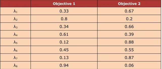 Table 10. Weight vectors for each objective