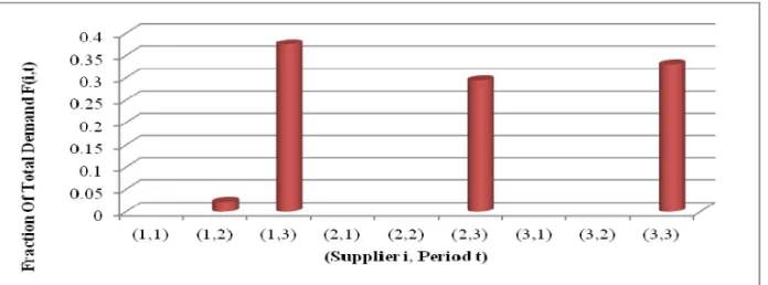 Figure 4. Supply portfolio for α=75%
