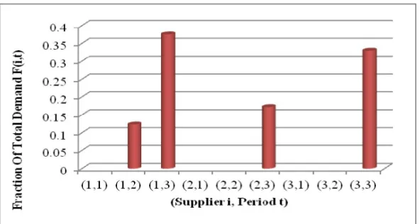Figure 6. Supply portfolio for α=25%