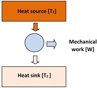 Figure 1. The transformation of heat into mechanical work 