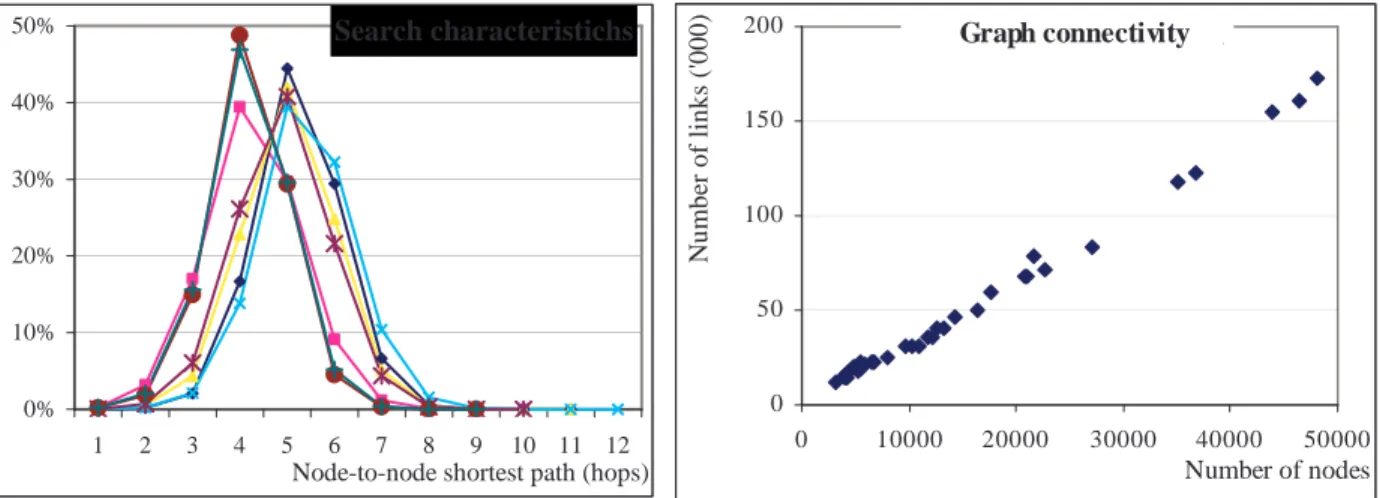 Figure 3: Distribution of node-to-node shortest paths.