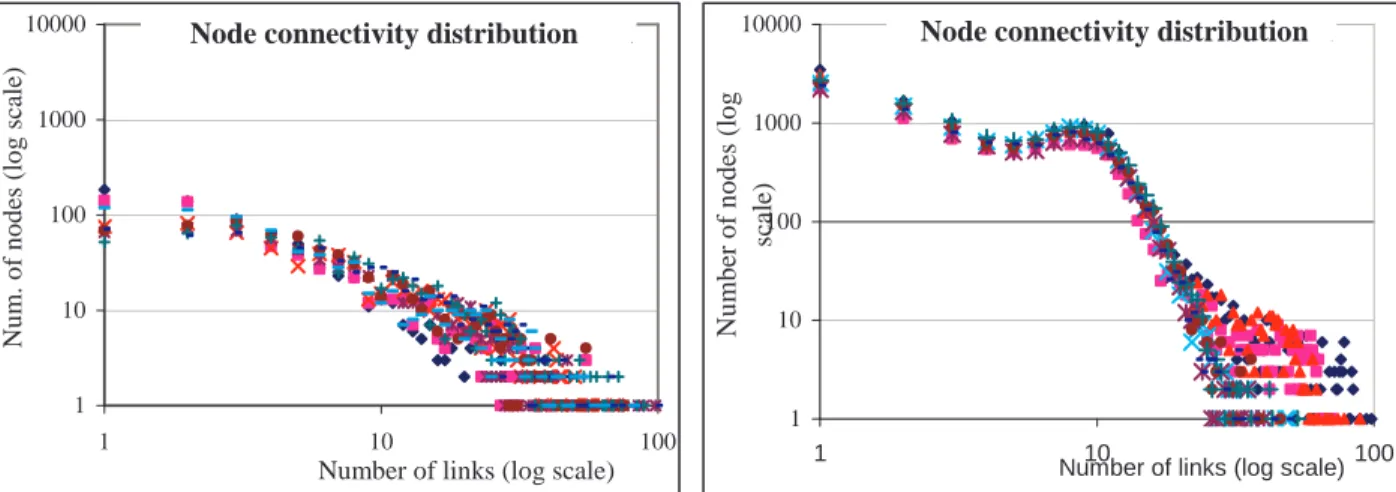 Figure 5: Connectivity distribution during November 2000. Each series of points represents one Gnutella network topology we discovered at different times during that month