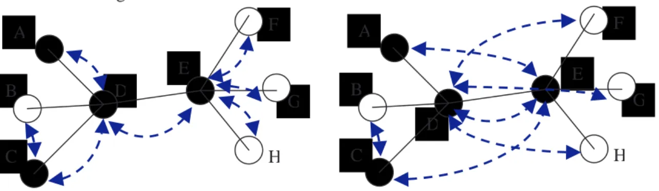 Figure 7: Gnutella’s virtual network topology (blue, dotted arrows) mapping on the underlying network infrastructure (black)