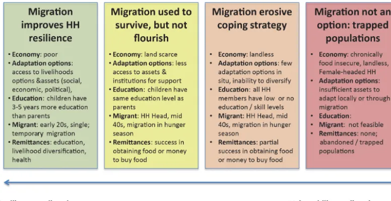 Figure 5. Household (HH) proﬁles affect whether migration is adaptive or erosive vis-à-vis rainfall, food, and livelihood insecurity