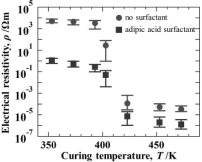 Fig. 1　Curing temperature dependence (isothermal curing time =  1 h) of the electrical resistivity of adhesives containing Ag fllers with and without adipic acid as a surfactant.
