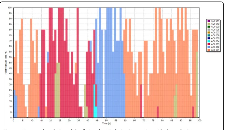 Figure 6 Participant Specific Fixation Counts during interaction with the early SI.